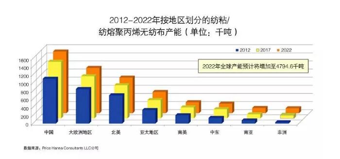 無(wú)紡布產(chǎn)能圖